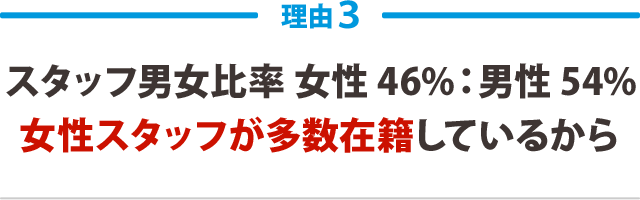 ３．スタッフ男女比率 女性 46%：男性 54%女性スタッフが多数在籍しているから